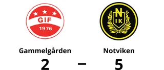 Notviken segrade i toppmötet mot Gammelgården