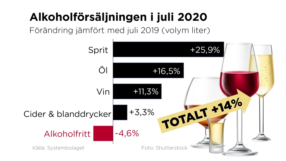 Systembolagets försäljning har ökat med 14 procent i juli.