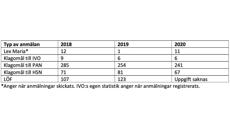 Tabellen visar alla olika typer av anmälningar för de senaste tre åren.