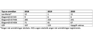 Ramstedt: "Trenden för vårdskador är minskande"