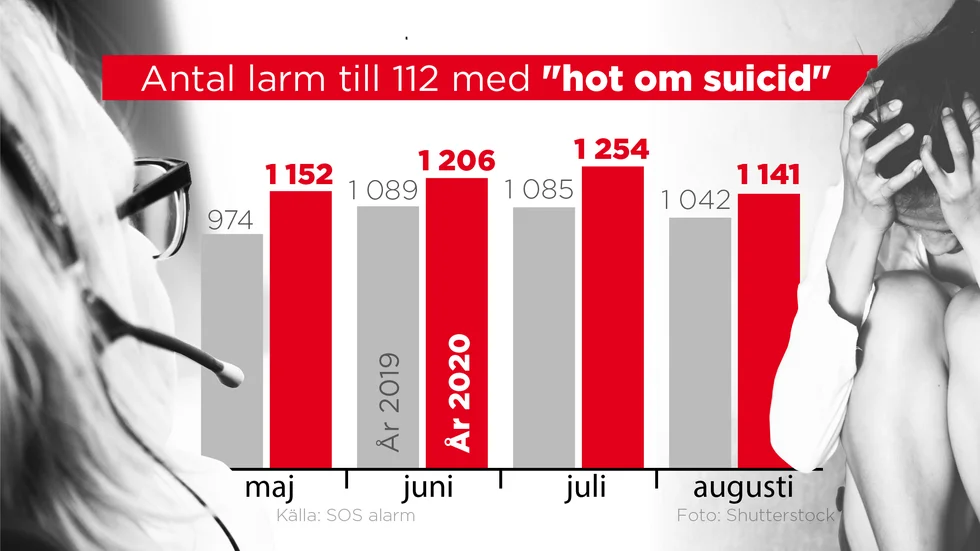 Siffror från SOS Alarm visar på en markant ökning jämfört med förra året av samtal som kategoriseras som "hot om suicid".