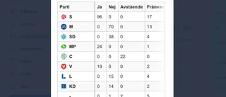 Det behövs starkare regleringar