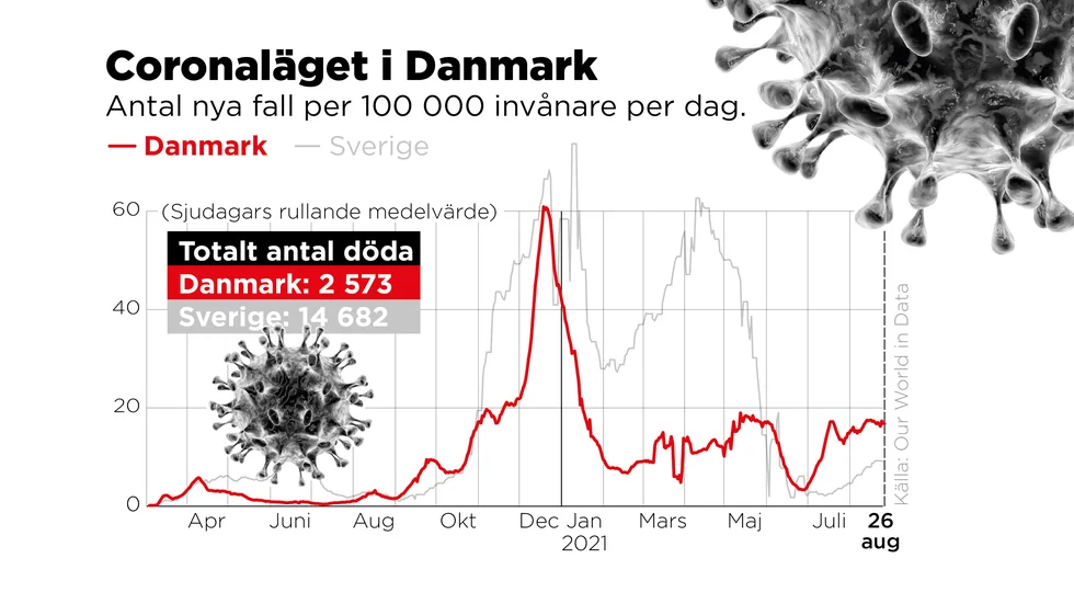 Coronaläget i Danmark jämfört med Sverige.