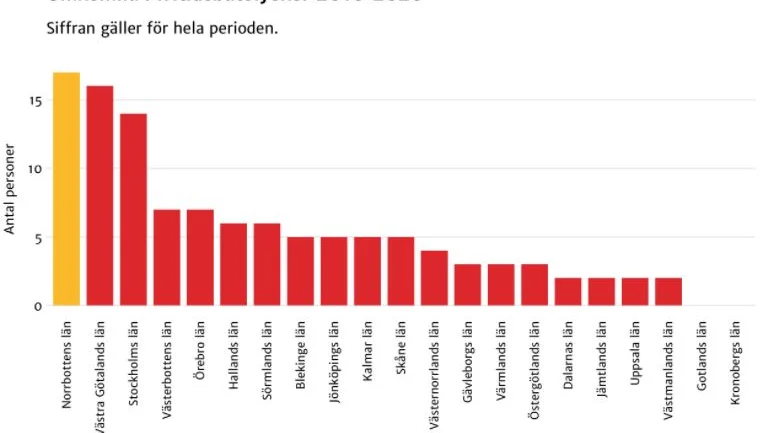 Omkomna i fritidsbåtolyckor 2016-2020.