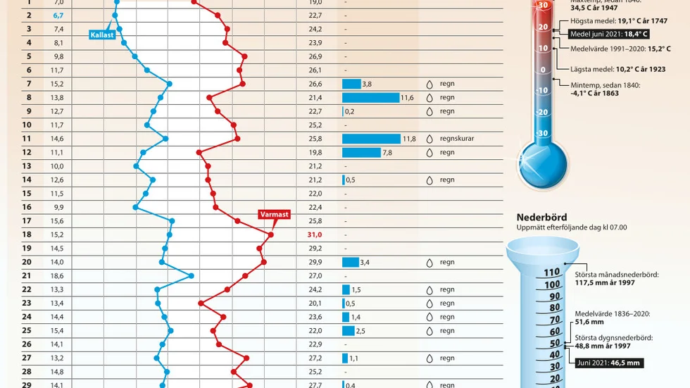 Statistik över vädret i juni från institutionen för geovetenskaper meteorologi, Uppsala universitet