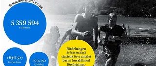 Sommarlovsmiljoner till kommunerna