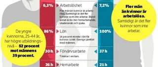 Sverige ännu inte ett jämställt land