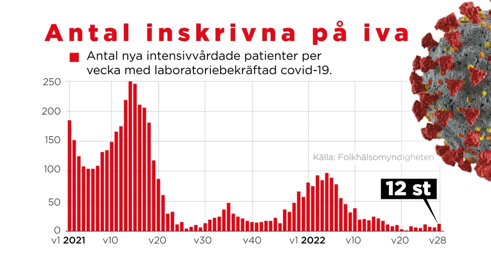 Antal nya intensivvårdade patienter per vecka med laboratoriebekräftad covid-19.Från vecka 1 2021 till vecka 28 2022.