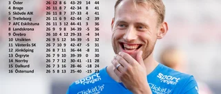 Nära att gå upp i allsvenskan för andra gången på tre säsonger • ”Målet har hela tiden varit allsvenskan”