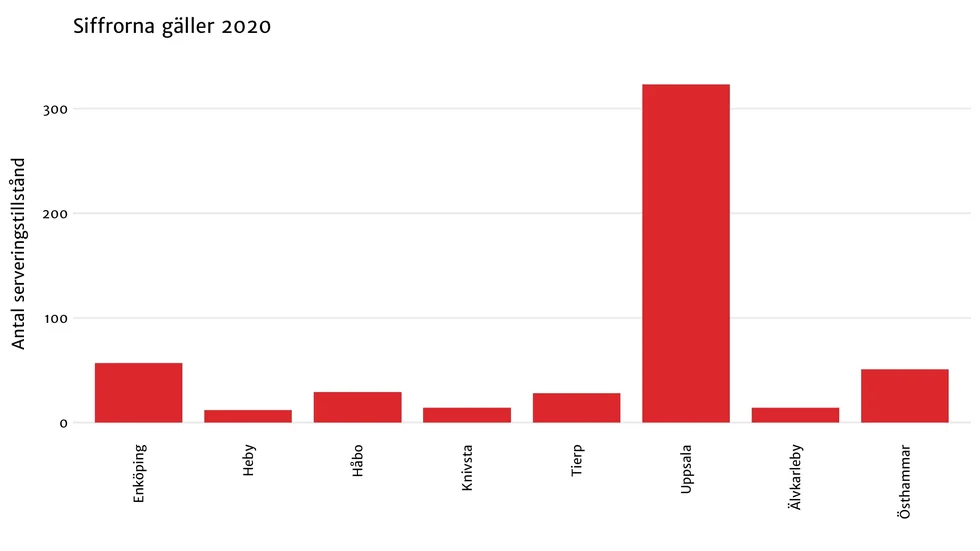 Statistik över antal serveringstillstånd 2020 i Uppsala län. 