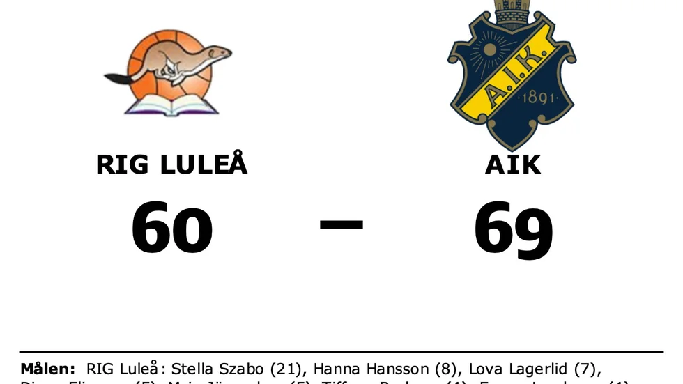 RIG Luleå förlorade mot AIK Basket