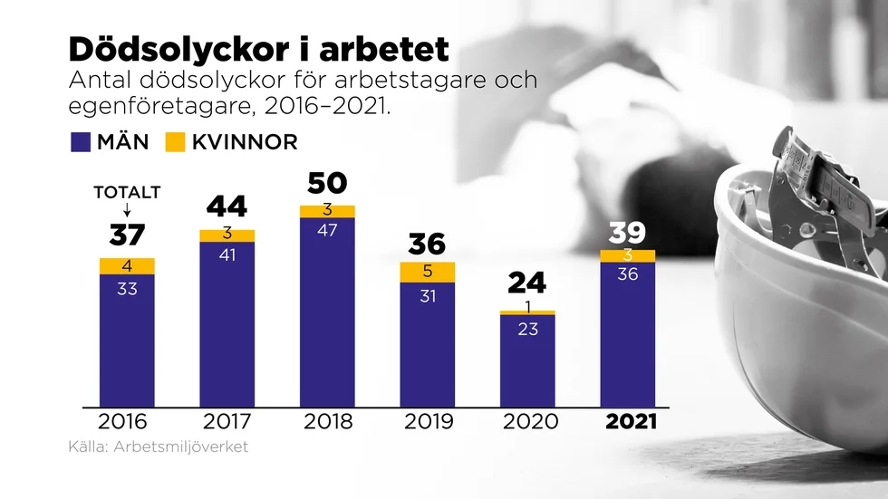 Antal dödsolyckor för arbetstagare ochegenföretagare, 2016–2021.