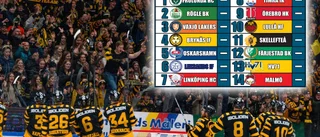 Norrans kraftmätning: Så bra är lagen i SHL just nu – AIK rankas lågt: "Här och nu ser de ut som ett bottenlag – men det lär förändras"