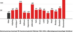 Kommun i länet spenderar näst mest på kontorsmaterial