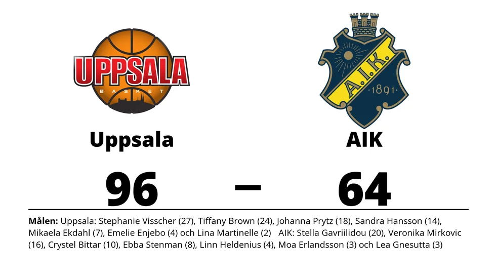 Uppsala Basket vann mot AIK Basket
