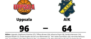 Övertygande seger för Uppsala hemma mot AIK