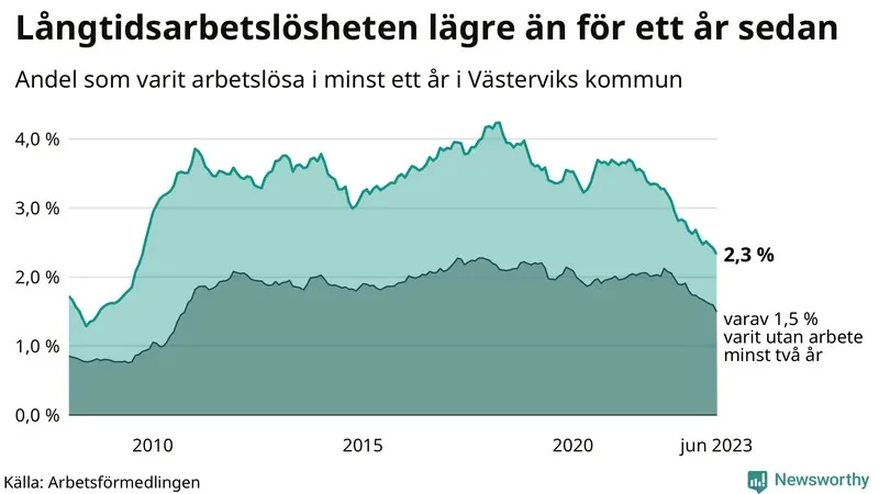 Låga siffror för arbetslösheten i Västervik.