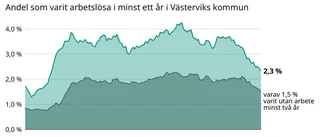 Långtidsarbetslösa: Lägsta siffran på 14 år