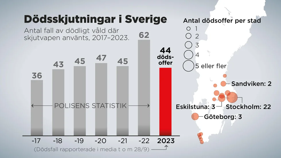 Antal fall av dödligt våld där skjutvapen använts, 2017–2023 (till och med den 28 september).