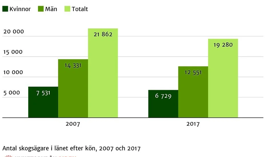 Tappet har varit störst i Norrbotten, Kalmar och Dalarna.