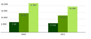 Färre skogsägare i Norrbotten