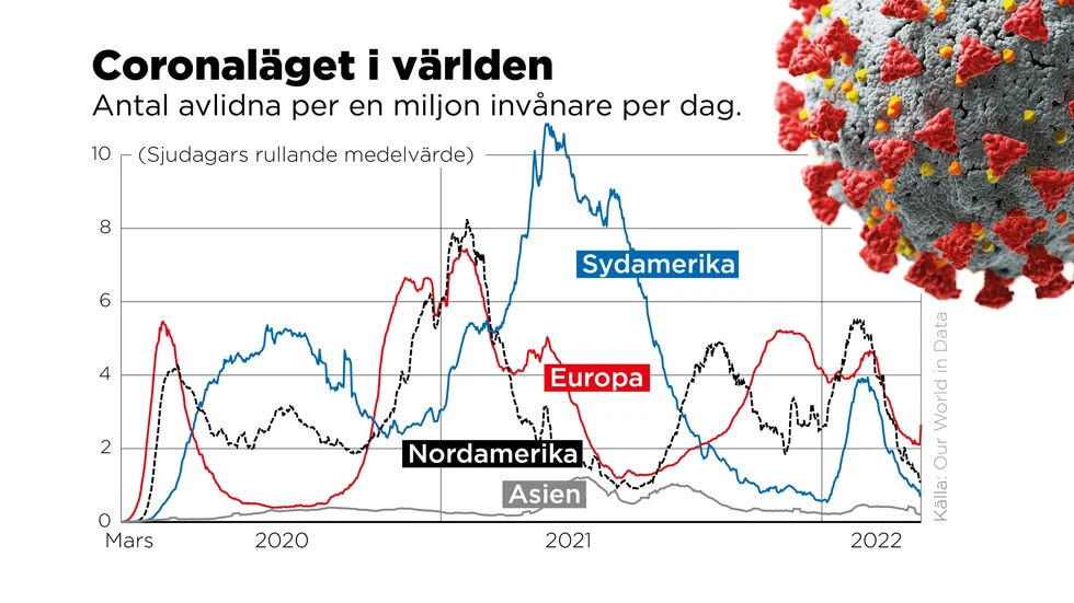 Efter en topp i början av 2022 sjunker nu antalet covidrelaterade dödsfall globalt.
