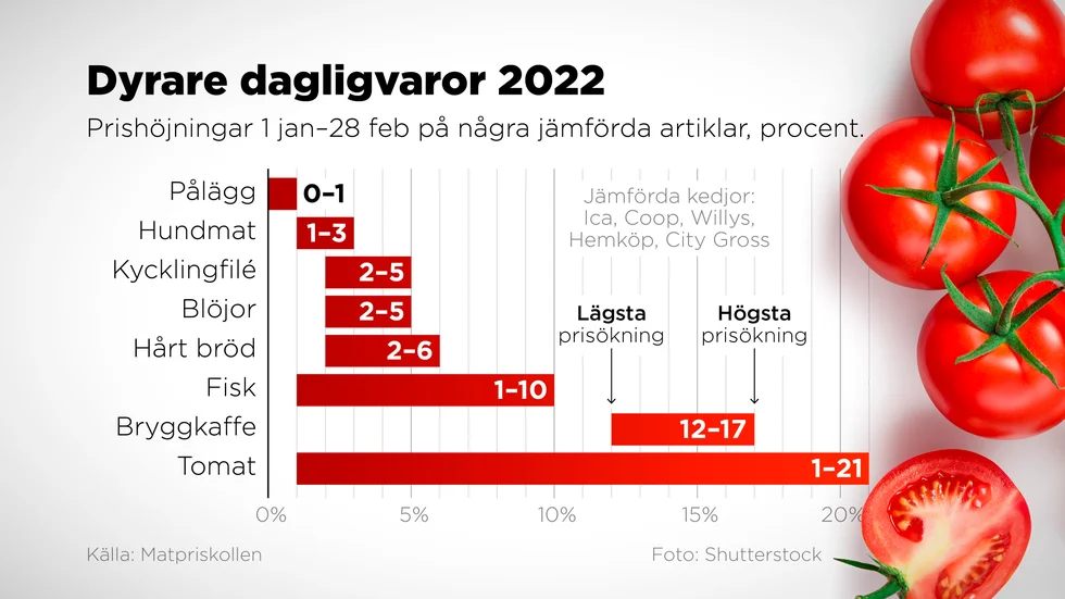 Vi har bara sett början på prisökningen på livsmedel, enligt Matpriskollen.