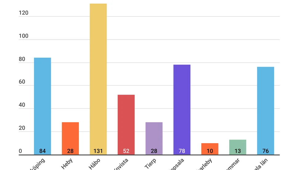 Grafiken visar incidensen, det vill säga antalet nya fall de senaste 14 dagarna per 100 000 invånare, i länets kommuner.