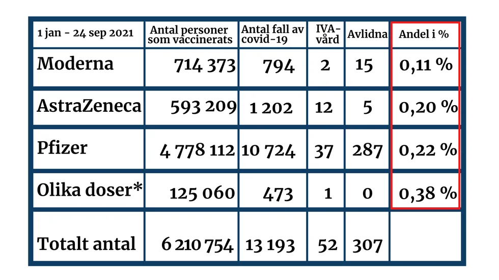Översikt av antalet genombrottsinfektioner sett till antalet personer som fått respektive vaccin. Andelen (markerad i rött) anger hur många procentuellt sett som insjuknat i covid-19 trots att de varit fullvaccinerade. *Heterolog vaccination – innebär att olika vaccin givits vid första och andra dosen.