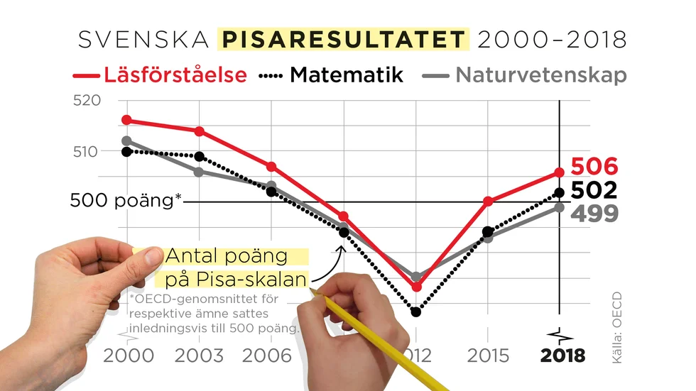 Efter resultatraset i Pisa 2012 är Skolverkets och OECD:s besked att det går åt rätt håll.