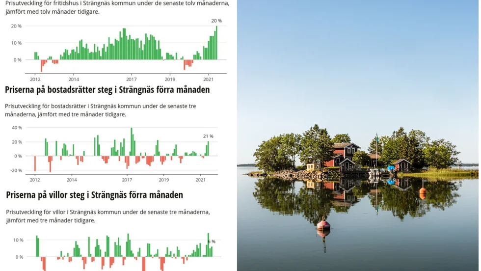 Upp, upp, upp. Allt från slott till koja säljer bra i Strängnäs kommun just nu. Priserna på fritidshus har gått upp med i snitt 20 procent.