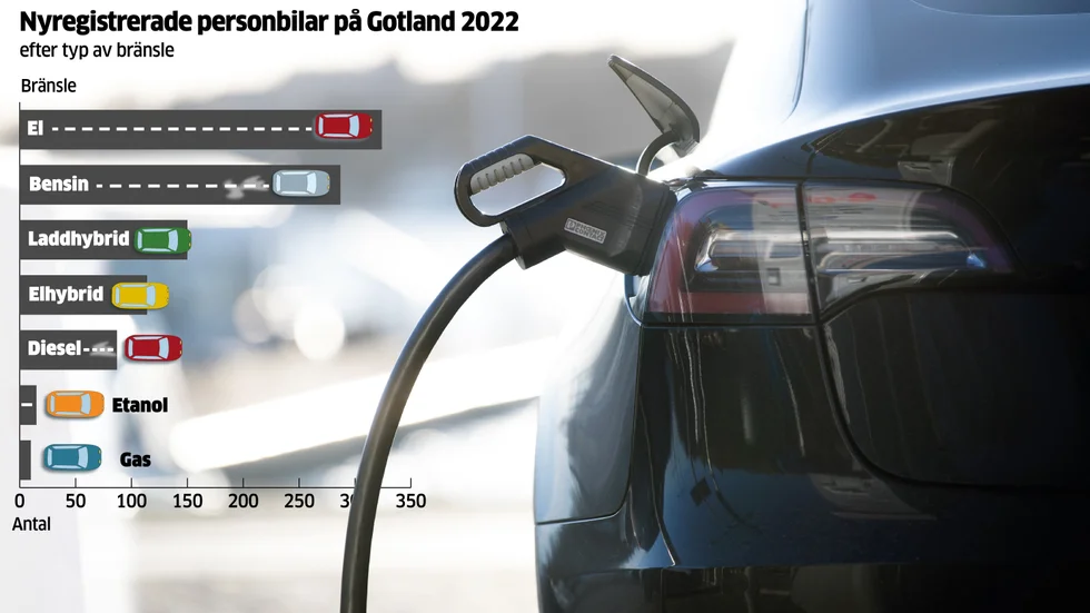 För första gången är elbilen det vanligaste valet för öns bilköpare. 324 elbilar nyregistrerades under förra året, en ökning med 36 procent.