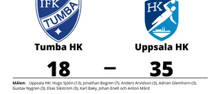 Målfest när Uppsala HK krossade Tumba HK