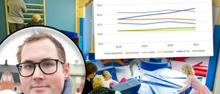 Andelen förskollärare i Skellefteå minskar: ”Troligt att det kommer fortsätta så”
