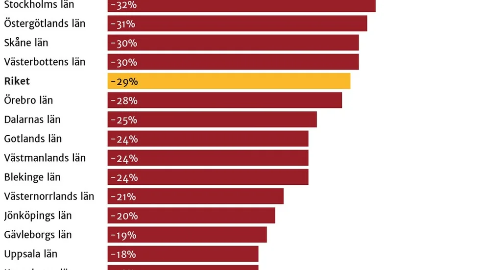 Minskningen av föreskrivna opioider är stor i hela landet. I Sörmland var minskningen 35 procent mellan 2007 och 2017.