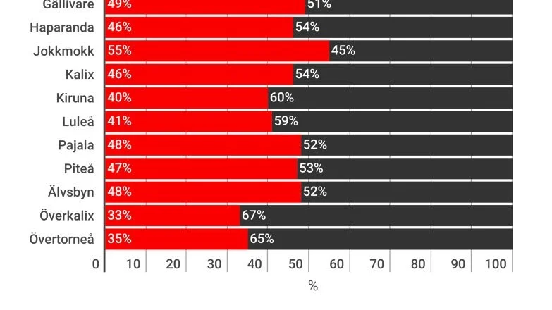 Statistik från Nyhetsbyrån Sirén.