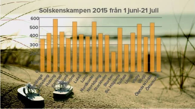 Hoburg toppar solskenskampen.
