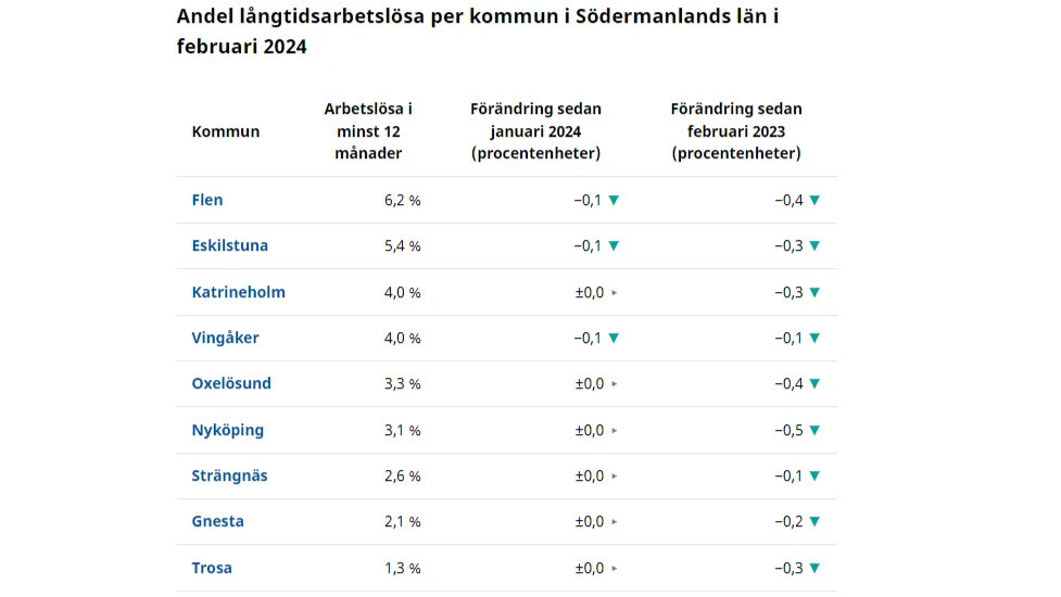 Andel långtidsarbetslösa per kommun i Sörmland i februari 2024.