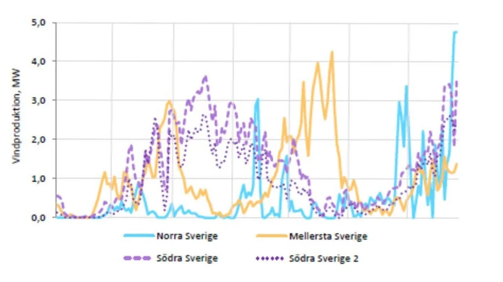 Vindkraftdiagrammet, balansområden en vecka i februari 2013, är hämtat från Energimyndighetens rapport ES2014:02 Vindkraftstatistik 2013