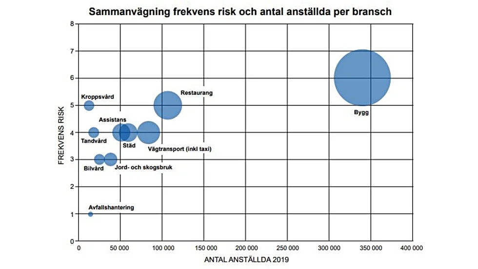 Av den stående axeln till vänster framgår att fusk/risk för fusk bedöms vara högst inom byggbranschen. Den liggande axeln visar hur många som jobbar i olika branscher. Källa: "Lägesbild 2021 för det myndighetsgemensamma arbetet".