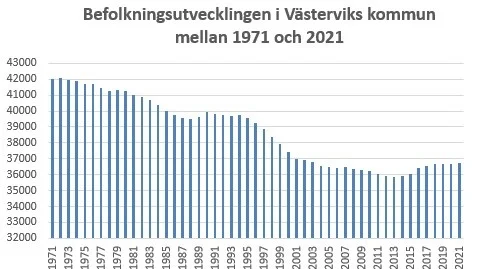 Befolkningsutvecklingen i Västerviks kommun de senaste 50 åren.