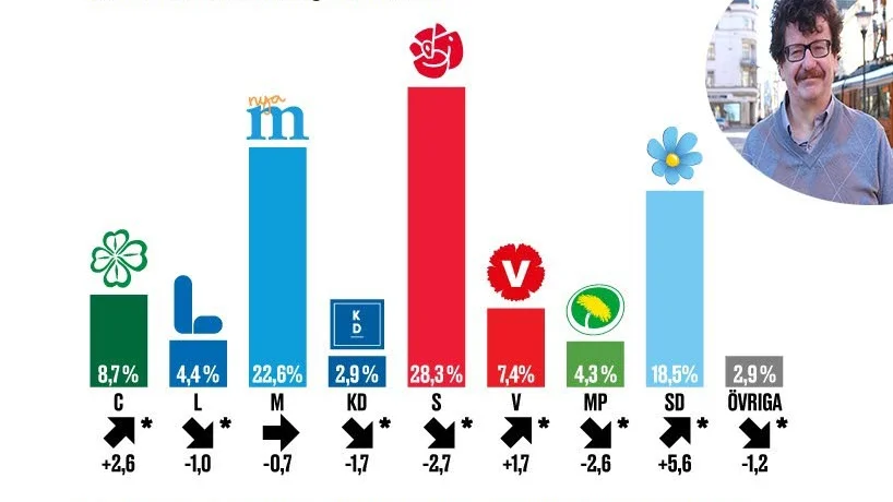 Lars Stjernkvist (S) trodde aldrig att han skulle känna sig lättad över en opinionsmätning på 28 procent. Han får blandade känslor efter den senaste.