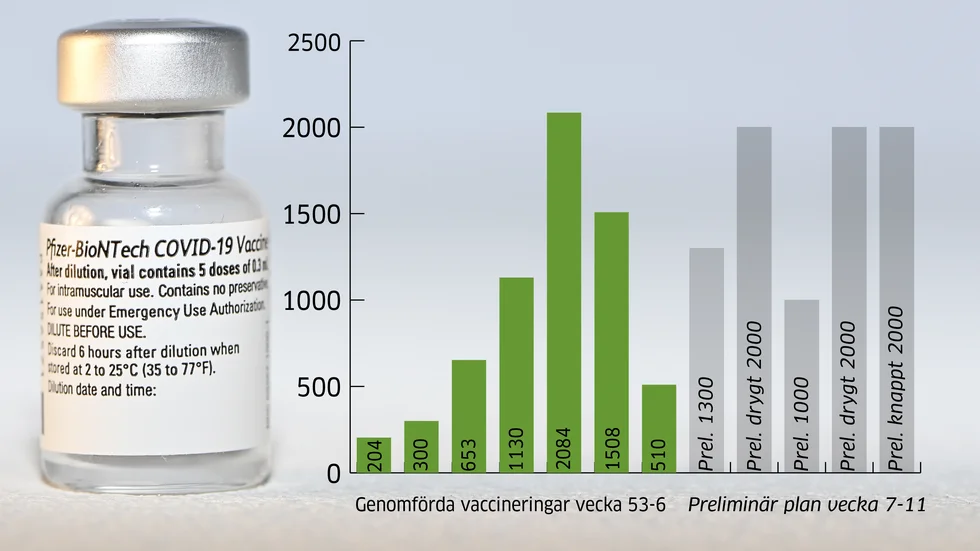De gröna staplarna visar hur många vaccineringar som gjorts varje vecka på Gotland. De gråa staplarna visar den preliminära planeringen de närmaste veckorna. Grafik: Mona Staflin.