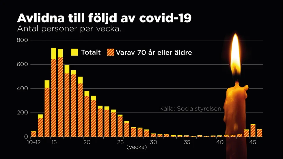 Fortfarande är det framför allt äldre över 70 som dör i covid-19. Arkivbild.