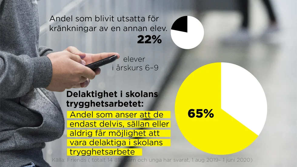Friends släpper sin årliga rapport om förekomsten av mobbning och kränkningar.