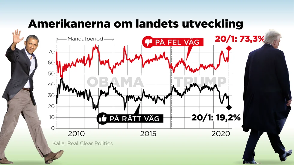 Så ser USA:s befolkning på landets utveckling.