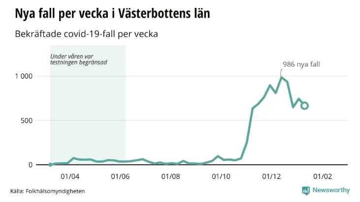 Ny statistik för Region Västerbotten visar på en minskning den senaste veckan. 