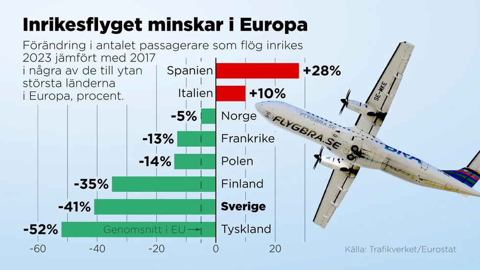 Förändring i antalet passagerare som flög inrikes 2023 jämfört med 2017 i några av de till ytan största länderna i Europa.