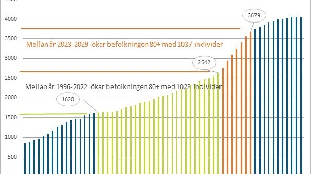Äldreäldre. Grafen visar 80 år och äldre i Piteå kommun. Utfall och prognos. Mellan år 2023 och 2029 ökar den åldersgruppen med 1037 personer.