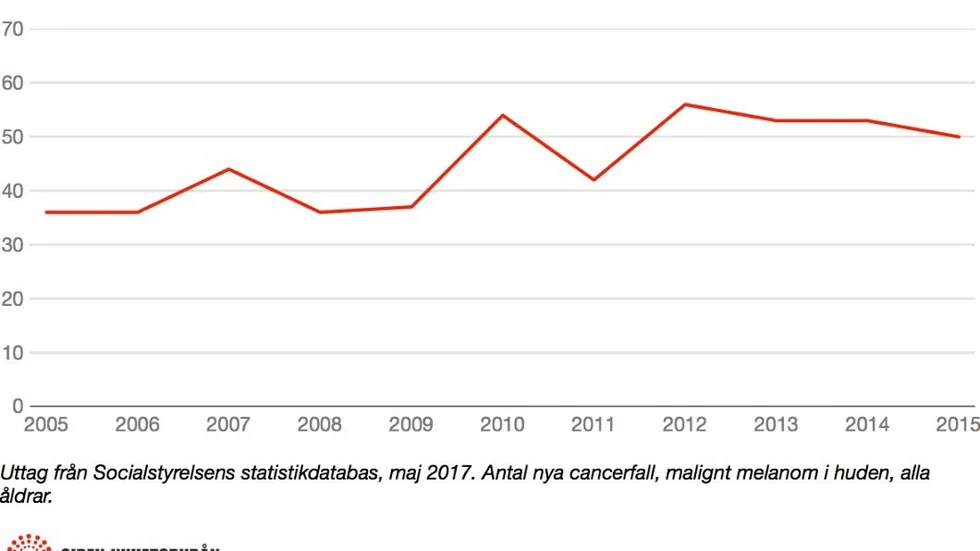 Sjuk. Kurvan visar hur antalet fall av hudcancer sett ut genom åren i länet.